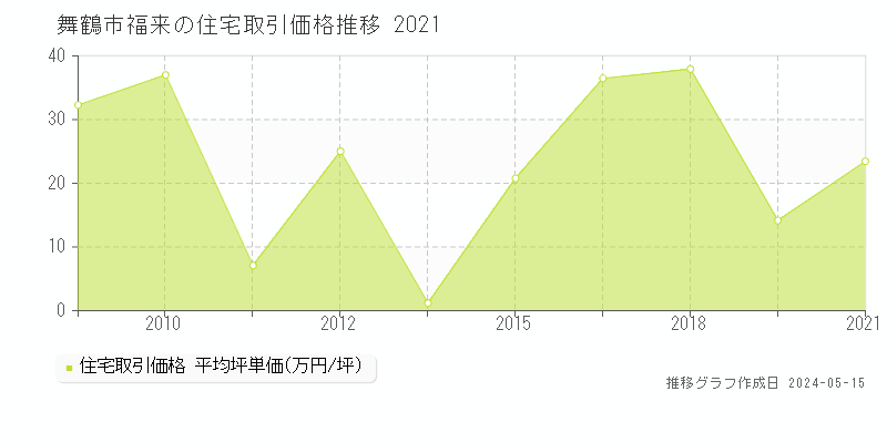 舞鶴市福来の住宅価格推移グラフ 