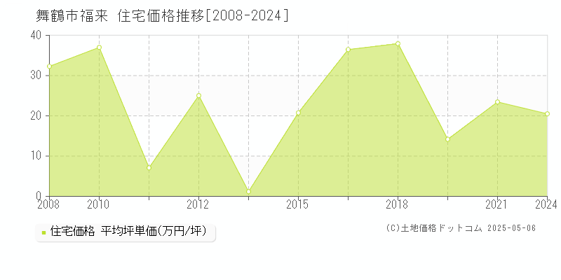 福来(舞鶴市)の住宅価格推移グラフ(坪単価)[2008-2024年]