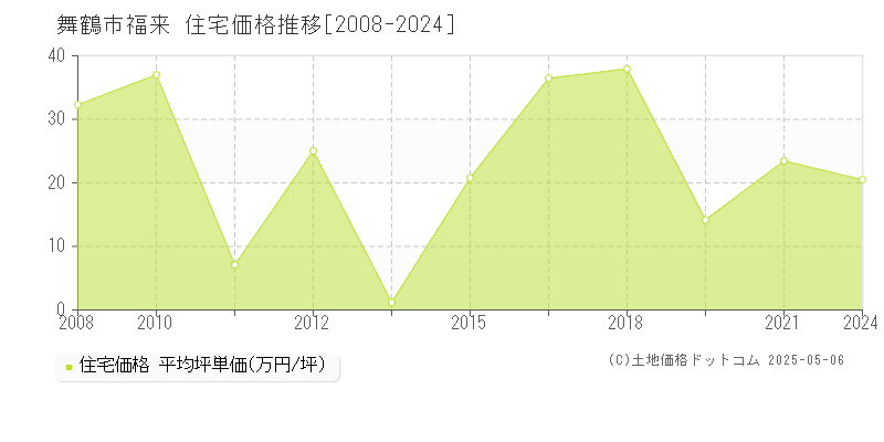 舞鶴市福来の住宅価格推移グラフ 