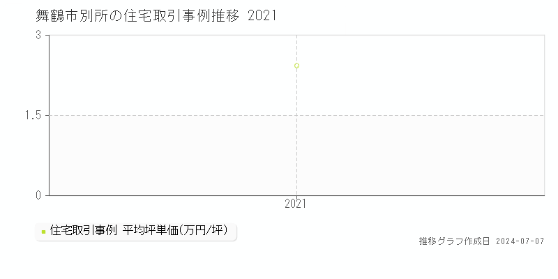舞鶴市別所の住宅価格推移グラフ 