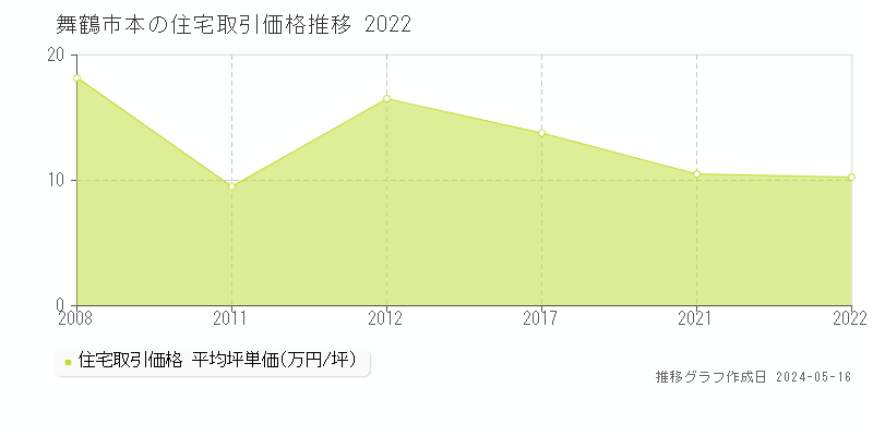 舞鶴市本の住宅価格推移グラフ 