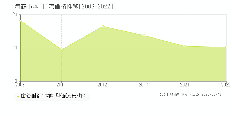 本(舞鶴市)の住宅価格推移グラフ(坪単価)[2008-2022年]