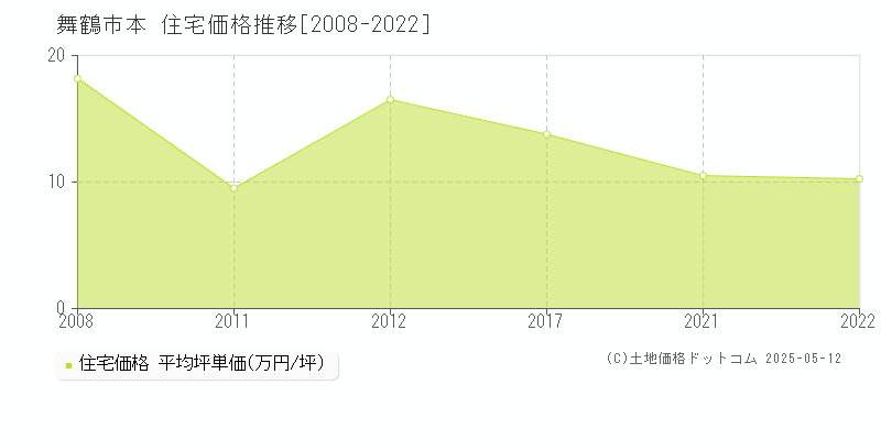 舞鶴市本の住宅価格推移グラフ 