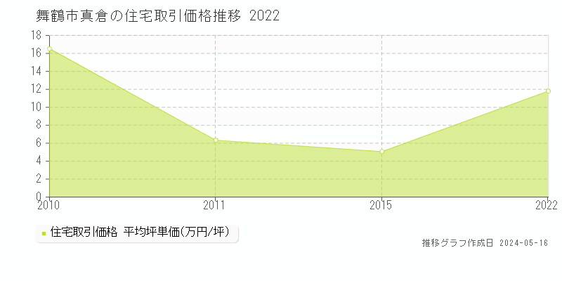 舞鶴市真倉の住宅価格推移グラフ 