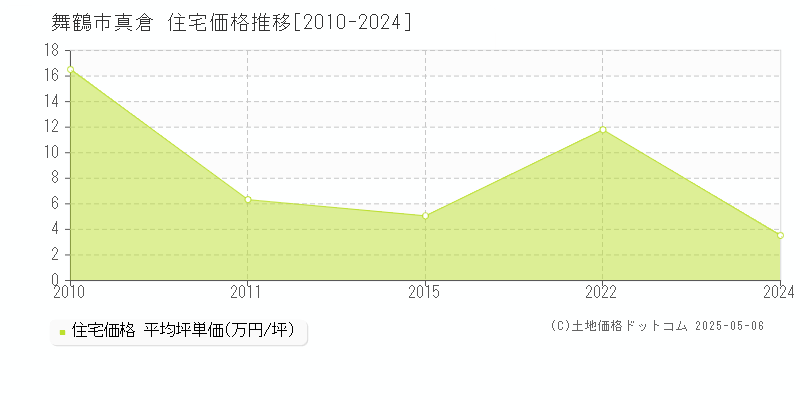 真倉(舞鶴市)の住宅価格推移グラフ(坪単価)[2010-2024年]