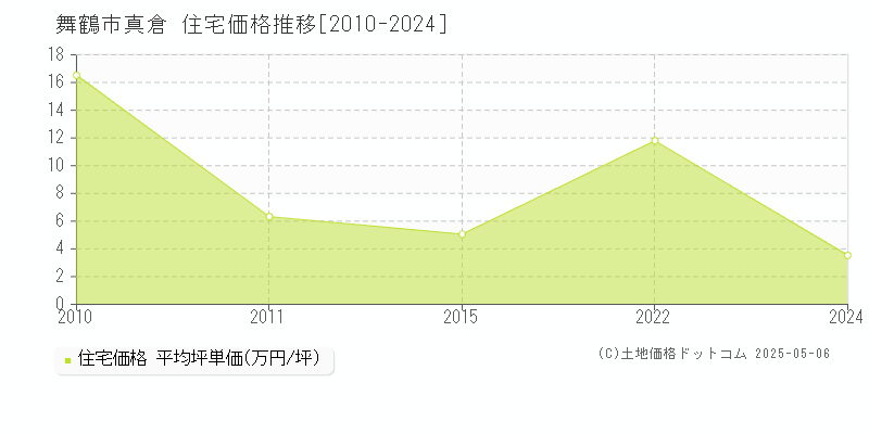 舞鶴市真倉の住宅価格推移グラフ 