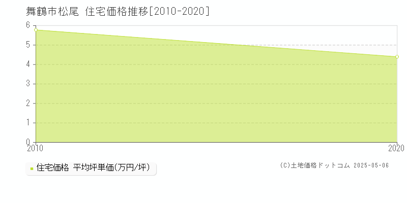 舞鶴市松尾の住宅価格推移グラフ 