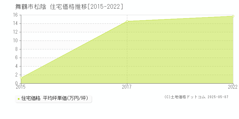 松陰(舞鶴市)の住宅価格推移グラフ(坪単価)[2015-2022年]
