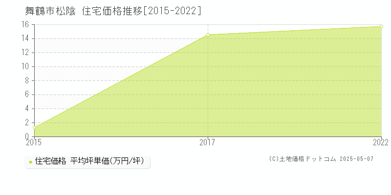 舞鶴市松陰の住宅価格推移グラフ 