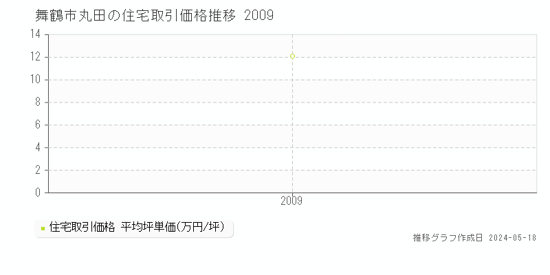 舞鶴市丸田の住宅価格推移グラフ 