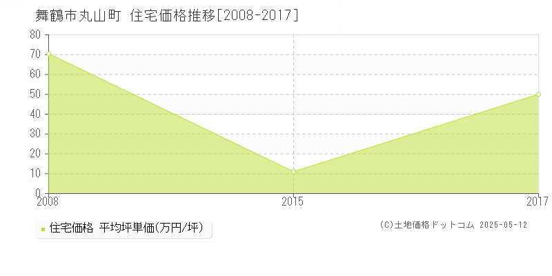 丸山町(舞鶴市)の住宅価格推移グラフ(坪単価)[2008-2017年]