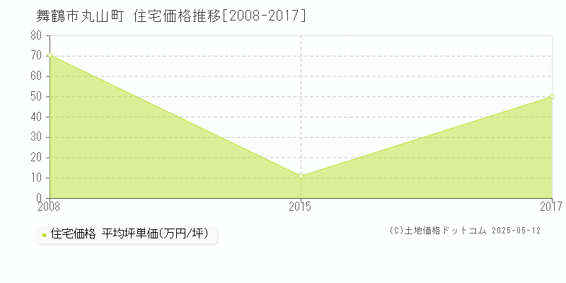 舞鶴市丸山町の住宅価格推移グラフ 