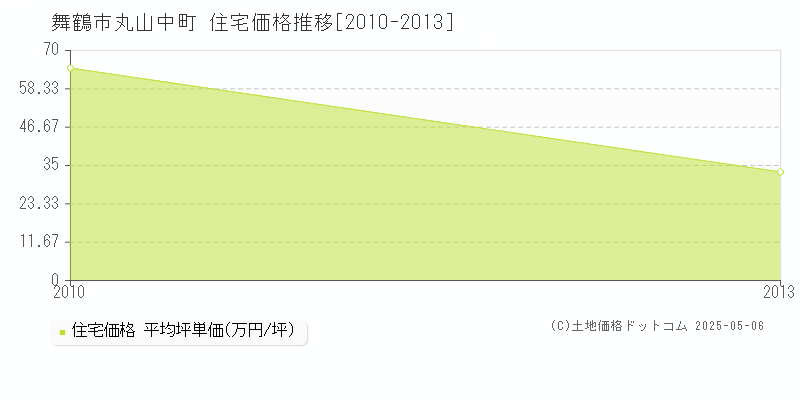 丸山中町(舞鶴市)の住宅価格推移グラフ(坪単価)[2010-2013年]