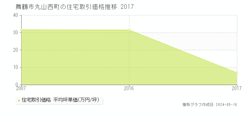 舞鶴市丸山西町の住宅価格推移グラフ 