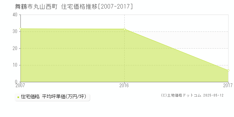 丸山西町(舞鶴市)の住宅価格推移グラフ(坪単価)[2007-2017年]