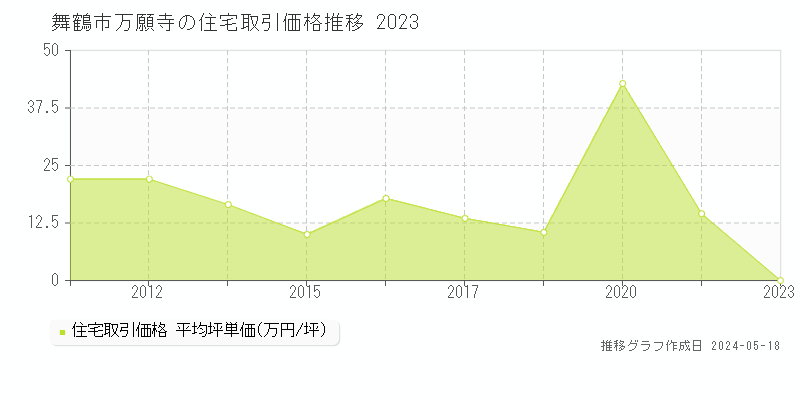 舞鶴市万願寺の住宅価格推移グラフ 