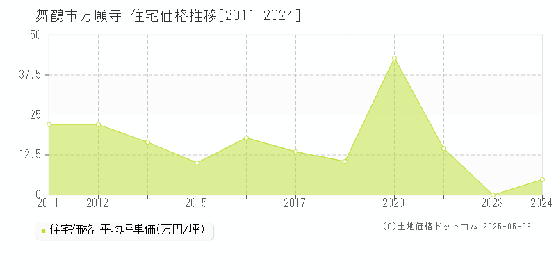 万願寺(舞鶴市)の住宅価格推移グラフ(坪単価)[2011-2024年]