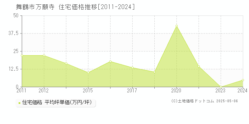 舞鶴市万願寺の住宅価格推移グラフ 