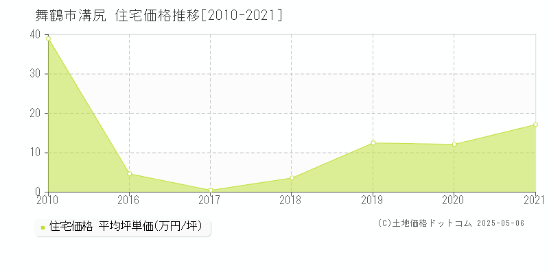 溝尻(舞鶴市)の住宅価格推移グラフ(坪単価)[2010-2021年]