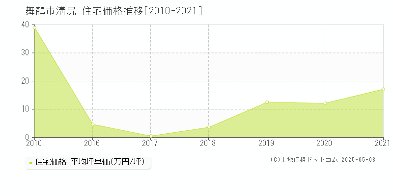 舞鶴市溝尻の住宅価格推移グラフ 