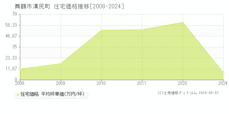 溝尻町(舞鶴市)の住宅価格推移グラフ(坪単価)[2008-2024年]