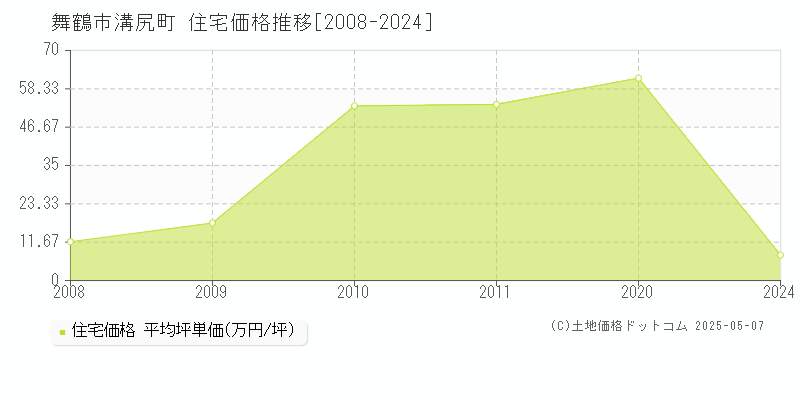 舞鶴市溝尻町の住宅価格推移グラフ 