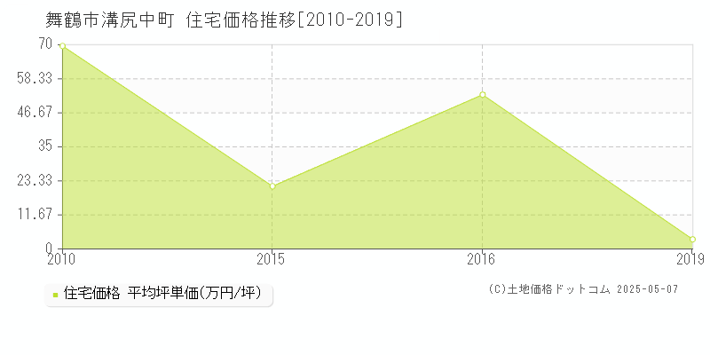 溝尻中町(舞鶴市)の住宅価格推移グラフ(坪単価)[2010-2019年]
