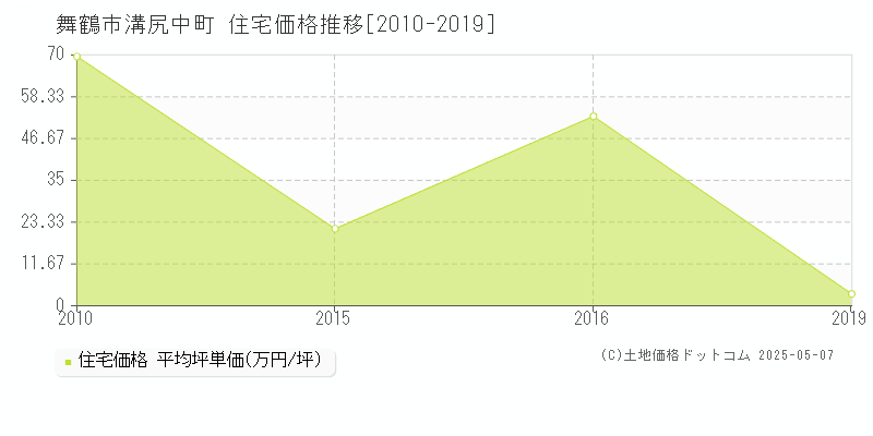 舞鶴市溝尻中町の住宅価格推移グラフ 