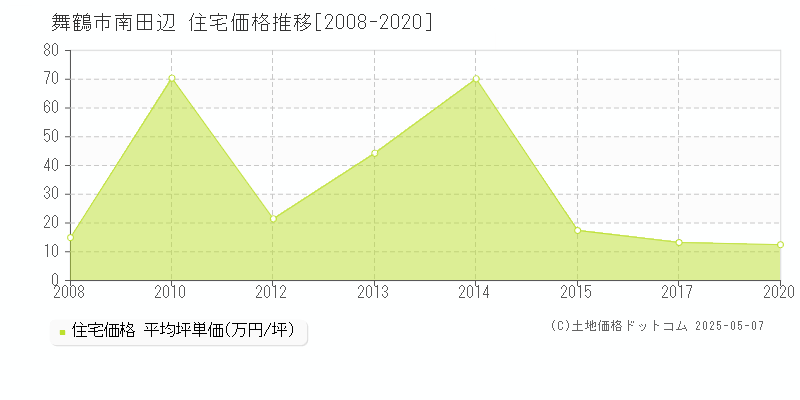 南田辺(舞鶴市)の住宅価格推移グラフ(坪単価)[2008-2020年]