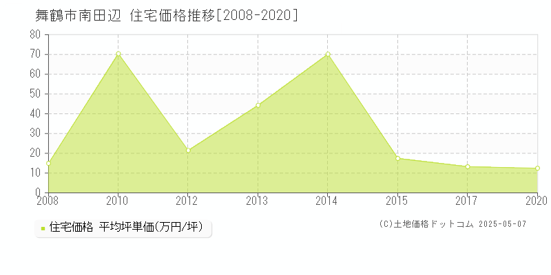 舞鶴市南田辺の住宅価格推移グラフ 