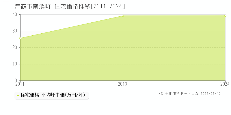 南浜町(舞鶴市)の住宅価格推移グラフ(坪単価)[2011-2024年]