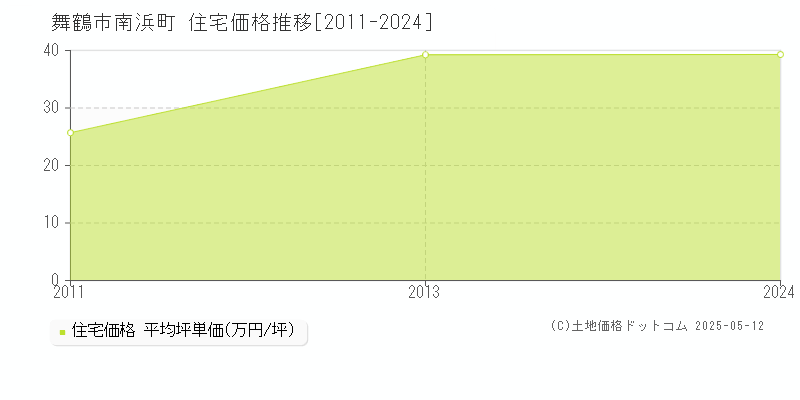 舞鶴市南浜町の住宅価格推移グラフ 