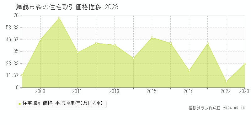 舞鶴市森の住宅価格推移グラフ 
