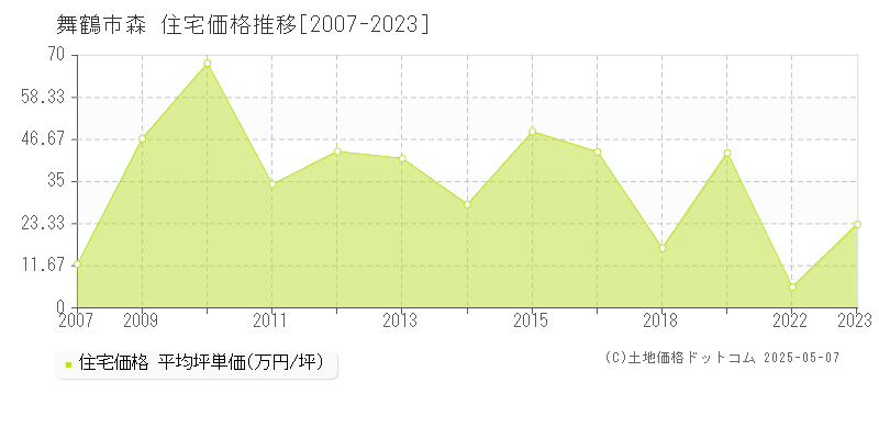 森(舞鶴市)の住宅価格推移グラフ(坪単価)[2007-2023年]