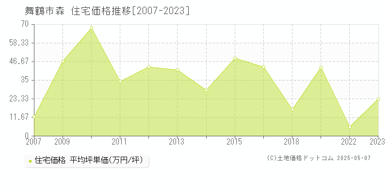 舞鶴市森の住宅価格推移グラフ 