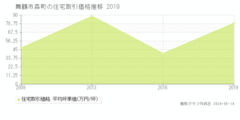 舞鶴市森町の住宅価格推移グラフ 