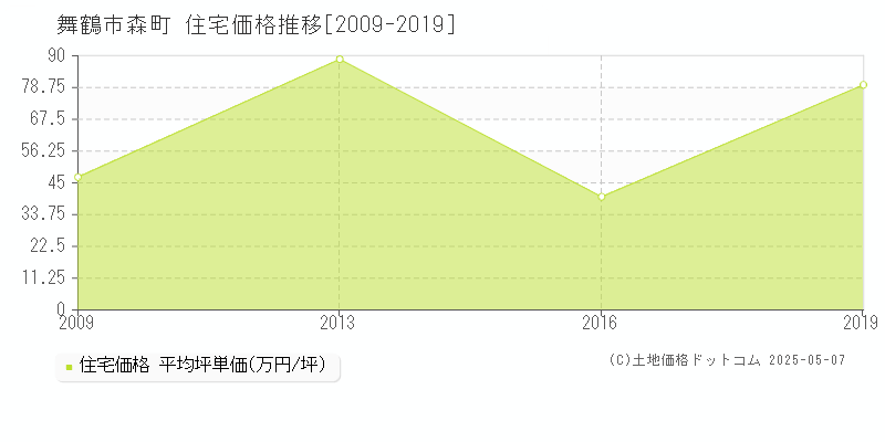 森町(舞鶴市)の住宅価格推移グラフ(坪単価)[2009-2019年]