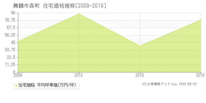 舞鶴市森町の住宅価格推移グラフ 