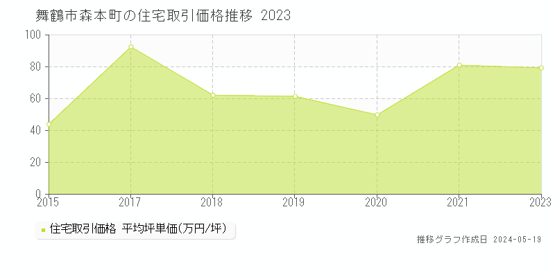 舞鶴市森本町の住宅価格推移グラフ 