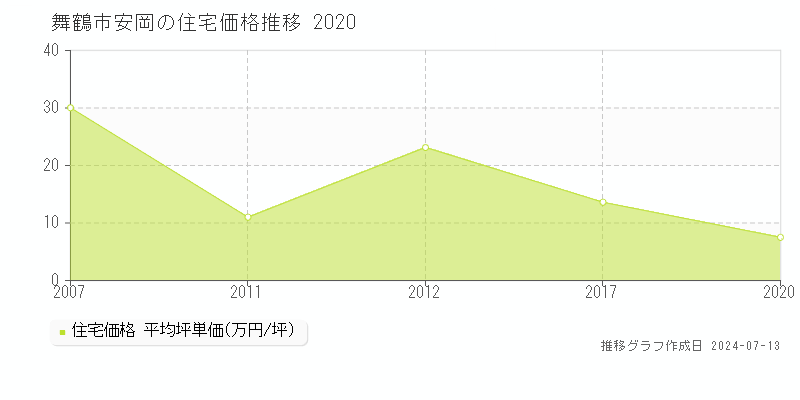 舞鶴市安岡の住宅価格推移グラフ 