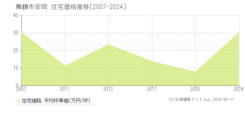 安岡(舞鶴市)の住宅価格推移グラフ(坪単価)[2007-2024年]