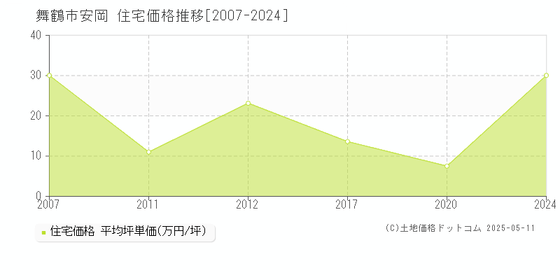 舞鶴市安岡の住宅価格推移グラフ 