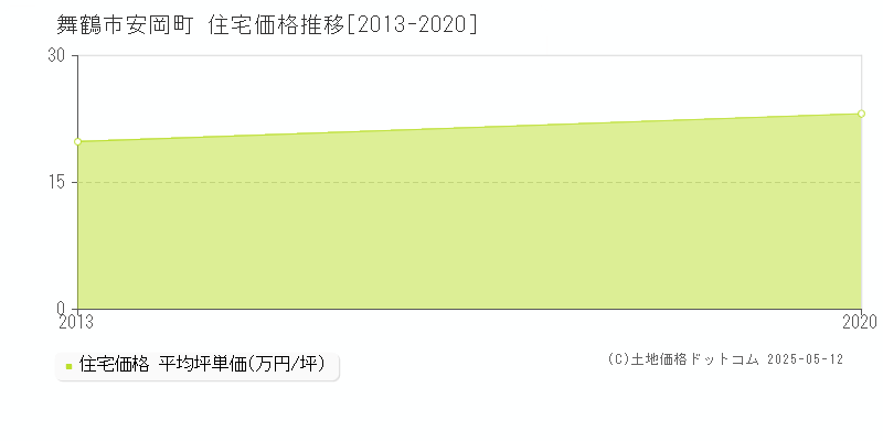 安岡町(舞鶴市)の住宅価格推移グラフ(坪単価)[2013-2020年]