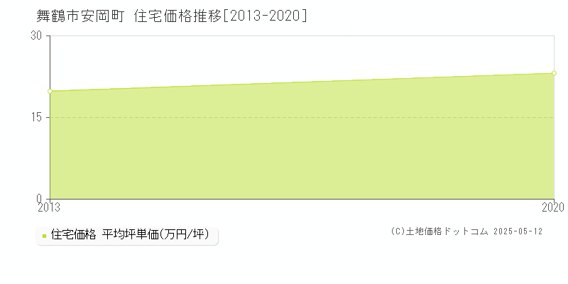 舞鶴市安岡町の住宅価格推移グラフ 