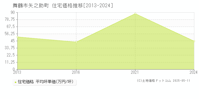 矢之助町(舞鶴市)の住宅価格推移グラフ(坪単価)[2013-2024年]