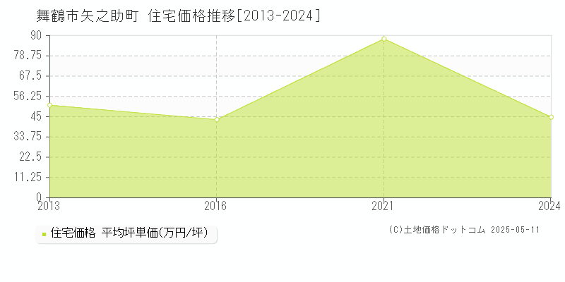 舞鶴市矢之助町の住宅価格推移グラフ 