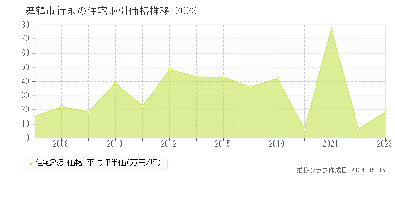 舞鶴市行永の住宅価格推移グラフ 