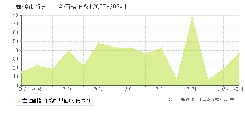 行永(舞鶴市)の住宅価格推移グラフ(坪単価)[2007-2024年]
