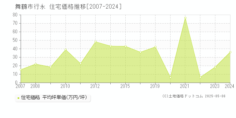 舞鶴市行永の住宅価格推移グラフ 