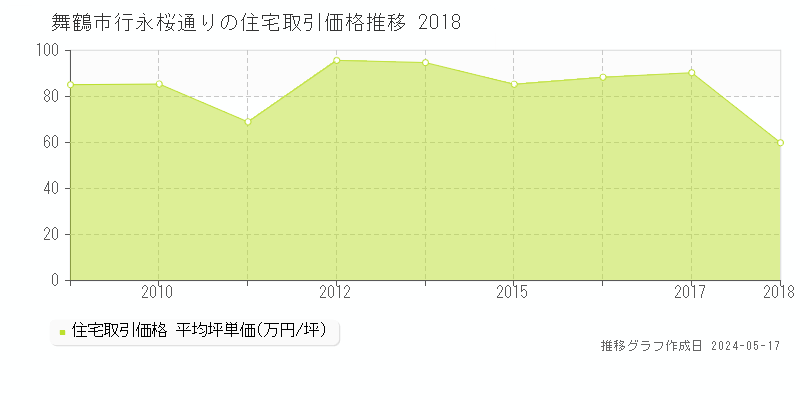 舞鶴市行永桜通りの住宅価格推移グラフ 